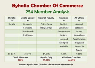 Byhalia Chamber Of Commerce
254 Member Analysis
Byhalia
141
Desoto County
41
Marshall County
37
Tennessee
18
All Others
17
Byhalia Hernando Potts Camp Bartlett Ashland
Horn Lake Holly Springs Collierville Batesville
Olive Branch Germantown Oxford
Southaven Jackson New Albany
Lakeland Pass Christian
Memphis Ridgeland
Nashville Senatobia
Tupelo
55.51 % 16.14% 14.57% 7.09% 6.69%
Total Members
100%
Byhalia Only
55.51%
All others Combined
44.49%
Source: Byhalia Area Chamber of Commerce Membership
 