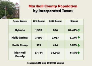 Marshall County Population
by Incorporated Towns
Town/ County 2010 Census 2000 Census Change
Byhalia 1,302 706 84.42%
Holly Springs 7,699 7,957 3.27%
Potts Camp 523 494 5.87%
Marshall
County
37,144 34,993 6.15%
Sources: 2010 and 2000 US Census
 