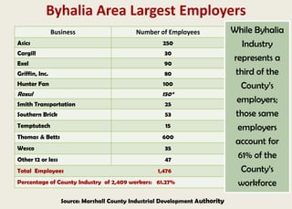 Byhalia Area Largest Employers
Business Number of Employees
Asics 250
Cargill 30
Exel 90
Griffin, Inc. 80
Hunter Fan 100
Roxul 150*
Smith Transportation 25
Southern Brick 53
Temptutech 15
Thomas & Betts 600
Wesco 35
Other 12 or less 47
Total Employees 1,476
Percentage of County Industry of 2,409 workers: 61.27%
Source: Marshall County Industrial Development Authority
While Byhalia
Industry
represents a
third of the
County’s
employers;
those same
employers
account for
61% of the
County’s
workforce
 
