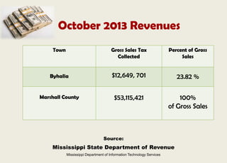 Source:
Mississippi State Department of Revenue
Mississippi Department of Information Technology Services
Town Gross Sales Tax
Collected
Percent of Gross
Sales
Byhalia $12,649, 701 23.82 %
Marshall County $53,115,421 100%
of Gross Sales
October 2013 Revenues
 