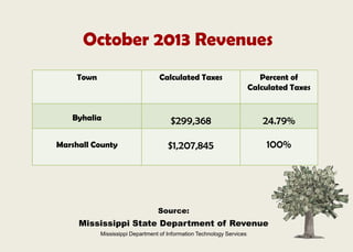 Source:
Mississippi State Department of Revenue
Mississippi Department of Information Technology Services
Town Calculated Taxes Percent of
Calculated Taxes
Byhalia $299,368 24.79%
Marshall County $1,207,845 100%
October 2013 Revenues
 