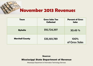 Source:
Mississippi State Department of Revenue
Mississippi Department of Information Technology Services
Town Gross Sales Tax
Collected
Percent of Gross
Sales
Byhalia $10,724,397 30.49 %
Marshall County $35,169,789 100%
of Gross Sales
November 2013 Revenues
 