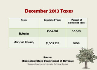 Source:
Mississippi State Department of Revenue
Mississippi Department of Information Technology Services
Town Calculated Taxes Percent of
Calculated Taxes
Byhalia
$304,607 30.36%
Marshall County $1,003,332 100%
December 2013 Taxes
 