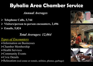 Byhalia Area Chamber Service
Annual Averages
 Telephone Calls, 3,744
 Visitors/person to person encounters, 2,496
 Emails, 5,824
Total Averages: 12,064
Types of Encounters
Information on Businesses
Chamber Membership
Health Services
Community Events
Civic Details
Relocation (real estate or rentals, utilities, phones, garbage)
 