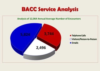 BACC Service Analysis
 