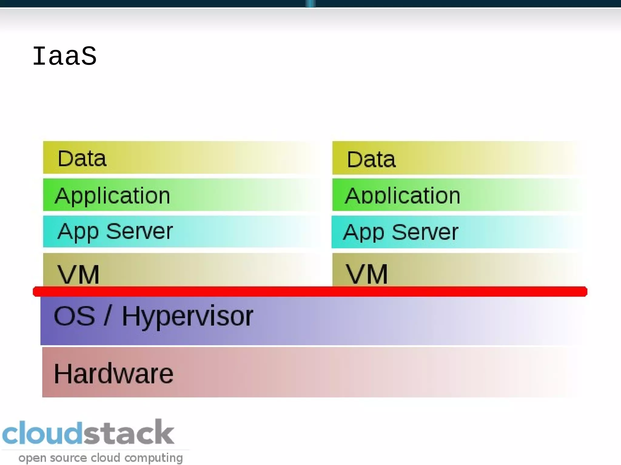 The Cloud is OSSM O – On-demand 