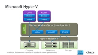 Microsoft Hyper-V
Guest

Guest

Devices

Devices

VMBus

VMBus

Standard Windows Server (parent partition)
WMI
VMBus

Virtual SP

drivers

Hyper-V Hypervisor

Compute

Networking

© Citrix 2014. More information at xenserver.org and follow me on twitter @XenServerArmy

Storage

 