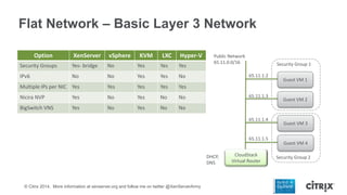 Flat Network – Basic Layer 3 Network
Option

XenServer

vSphere

KVM

LXC

Hyper-V

Security Groups

Yes- bridge

No

Yes

Yes

Yes

IPv6

No

No

Yes

Yes

No

Multiple IPs per NIC Yes

Yes

Yes

Yes

Yes

Nicira NVP

Yes

No

Yes

No

No

BigSwitch VNS

Yes

No

Yes

No

No

Public Network
65.11.0.0/16

Security Group 1
65.11.1.2

65.11.1.3

65.11.1.4

65.11.1.5

DHCP,
DNS

© Citrix 2014. More information at xenserver.org and follow me on twitter @XenServerArmy

CloudStack
Virtual Router

Guest VM 1

Guest VM 2

Guest VM 3

Guest VM 4
Security Group 2

 
