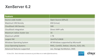 XenServer 6.2
Feature
Source code model

Open Source (GPLv2)

Maximum VM Density

650 (Linux)

CloudStack VM Density

500

CloudStack integration

Direct XAPI calls

Maximum native cluster size

16

Maximum pRAM

1 TB

Largest VM

16vCPU/128GB

Windows Operating System

All Windows supported by Microsoft

Linux Operating Systems

RHEL, CentOS, Debian, Ubuntu, SLES, OEL

Advanced features supported

ovs, Storage XenMotion, DMC

© Citrix 2014. More information at xenserver.org and follow me on twitter @XenServerArmy

 
