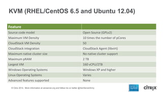 KVM (RHEL/CentOS 6.5 and Ubuntu 12.04)
Feature
Source code model

Open Source (GPLv2)

Maximum VM Density

10 times the number of pCores

CloudStack VM Density

50

CloudStack integration

CloudStack Agent (libvirt)

Maximum native cluster size

No native cluster support

Maximum pRAM

2 TB

Largest VM

160 vCPU/2TB

Windows Operating Systems

Windows XP and higher

Linux Operating Systems

Varies

Advanced features supported

None

© Citrix 2014. More information at xenserver.org and follow me on twitter @XenServerArmy

 
