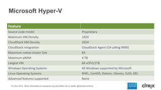 Microsoft Hyper-V
Feature
Source code model

Proprietary

Maximum VM Density

1024

CloudStack VM Density

1024

CloudStack integration

CloudStack Agent (C# calling WMI)

Maximum native cluster Size

64

Maximum pRAM

4 TB

Largest VM

64 vCPU/1TB

Windows Operating Systems

All Windows supported by Microsoft

Linux Operating Systems

RHEL, CentOS, Debian, Ubuntu, SLES, OEL

Advanced features supported

None

© Citrix 2014. More information at xenserver.org and follow me on twitter @XenServerArmy

 