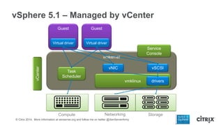 vSphere 5.1 – Managed by vCenter
Guest

Guest

Virtual driver

Virtual driver

Service
Console

vCenter

vmkernel
Task
Scheduler

vNIC

vSCSI
vmklinux

Compute

Networking

© Citrix 2014. More information at xenserver.org and follow me on twitter @XenServerArmy

drivers

Storage

 