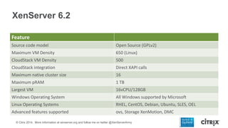 XenServer 6.2
Feature
Source code model

Open Source (GPLv2)

Maximum VM Density

650 (Linux)

CloudStack VM Density

500
...