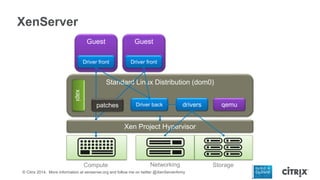 XenServer
Guest

Guest

Driver front

Driver front

Standard Linux Distribution (dom0)
xapi
patches

Driver back

drivers
...