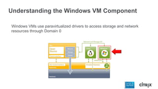 Understanding the Windows VM Component
Windows VMs use paravirtualized drivers to access storage and network
resources through Domain 0
 