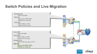 Switch Policies and Live Migration
VM
VM
VM
VM
Linux VM1
•Allow all traffic
Linux VM2
•Allow SSH on eth0
•Allow HTTP on eth1
Windows VM
•Allow RDP and deny HTTP
Linux VM1
•Allow all traffic
Linux VM2
•Allow SSH on eth0
•Allow HTTP on eth1
Windows VM
•Allow RDP and deny HTTP
SAP VM
•Allow only SAP traffic
•RSPAN to VLAN 26
Windows VM
•Allow all traffic
Linux VM
•Allow SSH on eth0
•Allow HTTP on eth1
Windows VM
•Allow all traffic
SAP VM
•Allow only SAP traffic
•RSPAN to VLAN 26
Linux VM
•Allow SSH on eth0
•Allow HTTP on eth1
VM
 