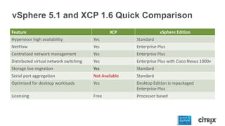 vSphere 5.1 and XCP 1.6 Quick Comparison
Feature XCP vSphere Edition
Hypervisor high availability Yes Standard
NetFlow Yes Enterprise Plus
Centralized network management Yes Enterprise Plus
Distributed virtual network switching Yes Enterprise Plus with Cisco Nexus 1000v
Storage live migration Yes Standard
Serial port aggregation Not Available Standard
Optimized for desktop workloads Yes Desktop Edition is repackaged
Enterprise Plus
Licensing Free Processor based
 