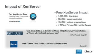 Impact of XenServer
• Free XenServer Impact
• 1,000,000+ downloads
• 500,000+ servers activated
• 150,000+ unique organizations
• > 50% of Fortune 500 run XenServer
“LookcloselyatCitrixasanalternativetoVMware. [Citrix]offersmanyofthesamefeatures
asVMwarewithmoreflexibilityandalowerprice.”
-Info-TechResearchGroup,2011
MagicQuadrant“Leader"–notedforfeaturesandprice/performance
-Gartner,2011
 