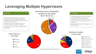 Leveraging Multiple Hypervisors
Source: Info-Tech Research Group; N = 71
1%3% 7%
31%
58%
How many server virtualization
vendors are you using?
5 4 3 2 1
41%
32%
9%
9%
4% 5%
What pair of vendors
are you using?
VMware/Citrix
VMware/Microsoft
VMware/Oracle
Microsoft/Oracle
Oracle/Red Hat
Microsoft/Red Hat
71%
20%
7%
2%What vendor are
you using?
VMware
Microsoft
Citrix
Red Hat
• Many organizations leverage a combination of
VMware, for advanced management of critical
workloads and apps, and Citrix or Microsoft for cost
savings in non-critical systems.
• Microsoft can also bring high performance for
Microsoft apps like Exchange or SharePoint.
• Citrix XenServer is often utilized to support Citrix’s
XenDesktop.
The Benefits
• When possible, ensure one of your solutions
can manage the other for day-to-day
management tasks like live migration & P2V.
• Microsoft & Citrix can manage VMware and
each other.
• VMware is beginning to offer management of
Microsoft VMs.
The Challenges
 