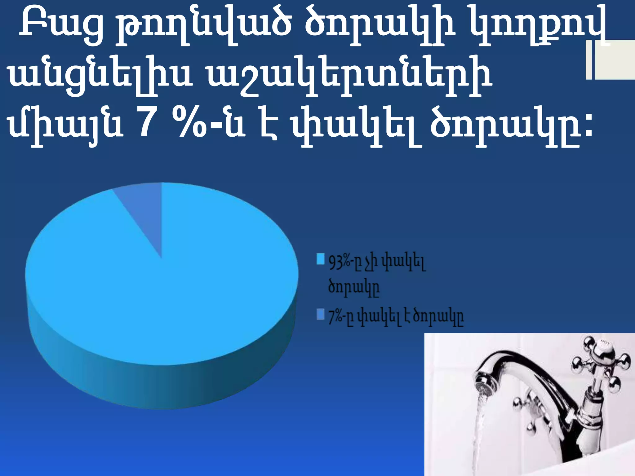 Բաց թողնված ծորակի կողքով
անցնելիս աշակերտների
միայն 7 %-ն է փակել ծորակը:
 