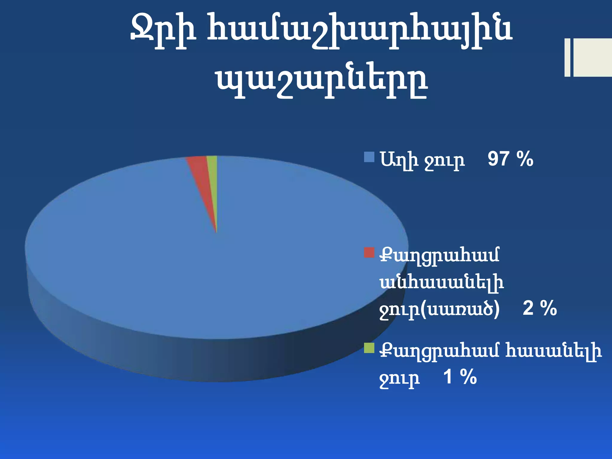 Ջրի համաշխարհային
պաշարները
Աղի ջուր 97 %
Քաղցրահամ
անհասանելի
ջուր(սառած) 2 %
Քաղցրահամ հասանելի
ջուր 1 %
 