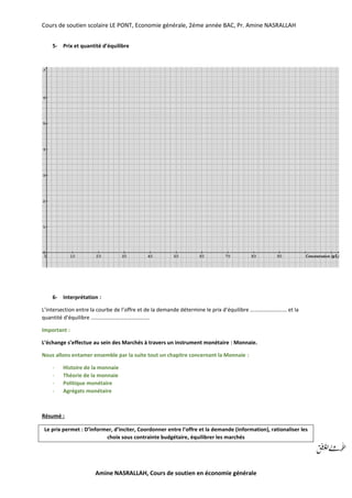 Cours de soutien scolaire LE PONT, Economie générale, 2éme année BAC, Pr. Amine NASRALLAH
Amine NASRALLAH, Cours de soutien en économie générale
5- Prix et quantité d’équilibre
6- Interprétation :
L’intersection entre la courbe de l’offre et de la demande détermine le prix d’équilibre ……………………… et la
quantité d’équilibre …………………………………….
Important :
L’échange s’effectue au sein des Marchés à travers un instrument monétaire : Monnaie.
Nous allons entamer ensemble par la suite tout un chapitre concernant la Monnaie :
- Histoire de la monnaie
- Théorie de la monnaie
- Politique monétaire
- Agrégats monétaire
Résumé :
Le prix permet : D’informer, d’inciter, Coordonner entre l’offre et la demande (information), rationaliser les
choix sous contrainte budgétaire, équilibrer les marchés
 