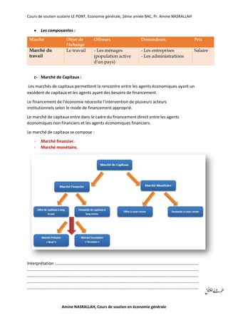Cours de soutien scolaire LE PONT, Economie générale, 2éme année BAC, Pr. Amine NASRALLAH
Amine NASRALLAH, Cours de soutien en économie générale
 Les composantes :
Marché Objet de
l'échange
Offreurs Demandeurs Prix
Marché du
travail
Le travail - Les ménages
(population active
d'un pays)
- Les entreprises
- Les administrations
Salaire
c- Marché de Capitaux :
Les marchés de capitaux permettent la rencontre entre les agents économiques ayant un
excédent de capitaux et les agents ayant des besoins de financement.
Le financement de l’économie nécessite l’intervention de plusieurs acteurs
institutionnels selon le mode de financement approprié.
Le marché de capitaux entre dans le cadre du financement direct entre les agents
économiques non financiers et les agents économiques financiers.
Le marché de capitaux se compose :
- Marché financier.
- Marché monétaire.
Interprétation :………………………………………………………………………………………………………………………
………………………………………………………………………………………………………………………………………………
………………………………………………………………………………………………………………………………………………
………………………………………………………………………………………………………………………………………………
………………………………………………………………………………………………………………………………………………
 
