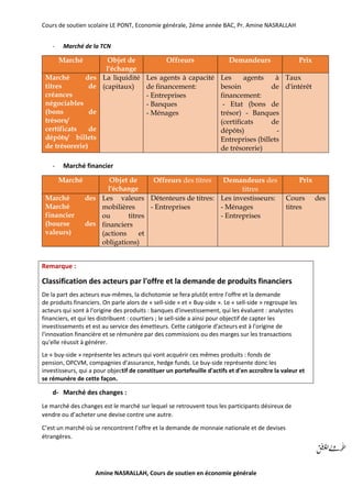 Cours de soutien scolaire LE PONT, Economie générale, 2éme année BAC, Pr. Amine NASRALLAH
Amine NASRALLAH, Cours de soutien en économie générale
- Marché de la TCN
Marché Objet de
l'échange
Offreurs Demandeurs Prix
Marché des
titres de
créances
négociables
(bons de
trésors/
certificats de
dépôts/ billets
de trésorerie)
La liquidité
(capitaux)
Les agents à capacité
de financement:
- Entreprises
- Banques
- Ménages
Les agents à
besoin de
financement:
- Etat (bons de
trésor) - Banques
(certificats de
dépôts) -
Entreprises (billets
de trésorerie)
Taux
d'intérêt
- Marché financier
Marché Objet de
l'échange
Offreurs des titres Demandeurs des
titres
Prix
Marché des
Marché
financier
(bourse des
valeurs)
Les valeurs
mobilières
ou titres
financiers
(actions et
obligations)
Détenteurs de titres:
- Entreprises
Les investisseurs:
- Ménages
- Entreprises
Cours des
titres
Remarque :
Classification des acteurs par l'offre et la demande de produits financiers
De la part des acteurs eux-mêmes, la dichotomie se fera plutôt entre l'offre et la demande
de produits financiers. On parle alors de « sell-side » et « Buy-side ». Le « sell-side » regroupe les
acteurs qui sont à l'origine des produits : banques d'investissement, qui les évaluent : analystes
financiers, et qui les distribuent : courtiers ; le sell-side a ainsi pour objectif de capter les
investissements et est au service des émetteurs. Cette catégorie d'acteurs est à l'origine de
l'innovation financière et se rémunère par des commissions ou des marges sur les transactions
qu'elle réussit à générer.
Le « buy-side » représente les acteurs qui vont acquérir ces mêmes produits : fonds de
pension, OPCVM, compagnies d'assurance, hedge funds. Le buy-side représente donc les
investisseurs, qui a pour objectif de constituer un portefeuille d'actifs et d'en accroître la valeur et
se rémunère de cette façon.
d- Marché des changes :
Le marché des changes est le marché sur lequel se retrouvent tous les participants désireux de
vendre ou d’acheter une devise contre une autre.
C’est un marché où se rencontrent l’offre et la demande de monnaie nationale et de devises
étrangères.
 
