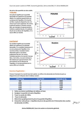 Cours de soutien scolaire LE PONT, Economie générale, 2éme année BAC, Pr. Amine NASRALLAH
Amine NASRALLAH, Cours de soutien en économie générale
des prix et des quantités est alors stable.
PENURIE
Une pénurie signifie que la quantité
demandée est supérieure à la quantité
offerte. Il y a pénurie quand le prix est
au-dessous de l'équilibre. Si le marché
est libre, la pénurie disparaît au fur et à
mesure que le prix augmente. Par contre,
la pénurie perdure si marché n'est pas
libre, par exemple si le gouvernement a
institué un plafond de prix. Si le plafond
de prix est au-dessus de l'équilibre, il n'a
aucun effet sur marché.
EXCÉDENT
Un excédent signifie que la quantité
offerte est supérieure à la quantité
demandée. Il y a excédent seulement s'il
on est au-dessus de l'équilibre. Si le
marché est libre, l'excédent tend à
disparaître grâce à une baisse
progressive des prix. Par contre,
l'excédent perdure si le marché n'est pas
libre; c'est-à-dire, si un prix minimum a
été institué par le gouvernement. Si le
prix minimum est au-dessous de
l'équilibre, il n'est pas pertinent et n'a
aucun effet sur le marché.
Exercice d’application :
Prenons l’exemple d’un marché local de la pêche. Les offres et les demandes (en fonction du prix au
kilogramme) sont indiquées dans le tableau suivant :
Offre en Kg Prix en DH Demande en Kg
500 7 3000
1000 12 2200
1400 21 1400
1500 23 1200
2000 35 600
1- Faites une lecture synthétique du tableau en haut.
2- Souligner la quantité et le prix d’équilibre.
3- Tracer la courbe de l’offre.
4- Tracer la demande.
5- Déterminer graphiquement le prix et la quantité d’équilibre.
6- Interpréter cette phrase : L'équilibre de prix et de quantité est à l'intersection des courbes
de demande et d'offre.
 