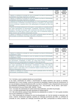 ÁREA 5

                                          ATRIBUIÇÃO DE PONTOS PARA AVALIAÇÃO

                                                                                                      VALOR      VALOR
                                            TÍTULOS                                                  DE CADA   MÁXIMO DE
                                                                                                      TÍTULO    PONTOS

- Diploma ou certificado de conclusão de curso de doutorado nas áreas de Administração,
                                                                                                      6,00       6,00
Contabilidade, Arquivologia, Engenharia ou Arquitetura.
- Diploma ou certificado de conclusão de curso de mestrado nas áreas de Administração,
                                                                                                      4,00       4,00
Contabilidade, Arquivologia, Engenharia ou Arquitetura.
- Certificado de conclusão de curso de pós-graduação, em nível de especialização, nas áreas
de Administração, Contabilidade, Arquivologia, Engenharia ou Arquitetura, com carga horária
                                                                                                      2,00       2,00
mínima de trezentas e sessenta horas e com apresentação de monografia que tenha sido
aprovada.
- Exercício de atividade profissional de nível superior, na área pública ou na iniciativa privada,
em cargos especializados de Administração, Contabilidade, Arquivologia, Engenharia ou
Arquitetura. Para efeito de pontuação, serão considerados dois pontos por ano completo de             2,00       12,00
experiência e por fração igual ou superior a sete meses, não se considerando frações de
tempo menores, nem se admitindo sobreposições de tempo.
- Diploma ou certificado de conclusão de curso superior (graduação plena) nas áreas de
                                                                                                      3,00       6,00
Administração, Contabilidade, Arquivologia, Engenharia ou Arquitetura.

                                             TOTAL                                                     –         30,00




ÁREA 6

                                          ATRIBUIÇÃO DE PONTOS PARA AVALIAÇÃO

                                                                                                      VALOR      VALOR
                                            TÍTULOS                                                  DE CADA   MÁXIMO DE
                                                                                                      TÍTULO    PONTOS

- Diploma ou certificado de conclusão de curso de doutorado nas áreas de Administração,
                                                                                                      6,00       6,00
Contabilidade ou Direito.
- Diploma ou certificado de conclusão de curso de mestrado nas áreas de Administração,
                                                                                                      4,00       4,00
Contabilidade ou Direito.
-Certificado de conclusão de curso de pós-graduação, em nível de especialização, nas áreas
de Administração, Contabilidade ou Direito, com carga horária mínima de trezentas e                   2,00       2,00
sessenta horas e com apresentação de monografia que tenha sido aprovada.
- Exercício de atividade profissional de nível superior, na área pública ou na iniciativa privada,
em cargos especializados de Administração, Contabilidade ou Direito. Para efeito de
pontuação, serão considerados dois pontos por ano completo de experiência e por fração                2,00       12,00
igual ou superior a sete meses, não se considerando frações de tempo menores, nem se
admitindo sobreposições de tempo.
- Diploma ou certificado de conclusão de curso superior (graduação plena) nas áreas de
                                                                                                      3,00       6,00
Administração, Contabilidade ou Direito.

                                             TOTAL                                                     –         30,00



13.2 - Os títulos a serem avaliados deverão ser encaminhados:
a) em cópias, autenticadas em cartório, e discriminadas em relação específica, sem rasuras ou emendas,
identificada com o nome completo, número do documento de identidade e opção da Área de Conhecimento; b)
por meio de Sedex ou Aviso de Recebimento (AR), nos dias 01 a 05/4/2010, para o Departamento de Concursos
da FUNDAÇÃO CESGRANRIO, Rua Santa Alexandrina, 1011 - Rio Comprido - Rio de Janeiro - CEP 20.261 -
903 (mencionando Concurso Público 2009 - BACEN - Títulos).
13.2.1 - As cópias não autenticadas em cartório serão desconsideradas, para efeito de pontuação.
13.2.2 - As cópias apresentadas não serão devolvidas em hipótese alguma.
13.3 - Não serão aferidos quaisquer títulos diferentes dos estabelecidos no subitem 13.1 nem aqueles remetidos
fora do prazo estabelecido no subitem 13.2.
13.4 - Para comprovação de conclusão de curso de pós-graduação, em nível de mestrado ou doutorado, será
aceito o diploma, devidamente registrado, expedido por instituição reconhecida pelo MEC, ou certificado de
conclusão do curso, expedido por instituição reconhecida pelo MEC, acompanhado do histórico escolar do
                                                                12
 