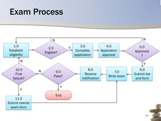 Exam Process

                          N                                                         N
   1.0                                      3.0                 4.0              5.0
                        2.0          Y
Establish                                 Complete           Application       Approved
                     Eligible?
eligibility                              application          approval            ?
        N
                                                                                    Y
     10.0        N                                8.0                             6.0
                            9.0                                       7.0
     First                                     Receive                         Submit fee
                           Pass?                                  Write exam
   failure?                                   notification                      and form

                                 Y
        Y
                              End
    11.0
Submit rewrite
 exam form

                                                                                        11
 