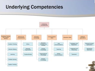 Underlying Competencies


                                                                                 Underlying
                                                                                Competancies




Analytical Thinking
                                   Behavioural                      Business                    Communication                                                   Software
  and Problem                                                                                                               Interaction Skills
                                  Characteristics                  Knowledge                       Skills                                                      applications
     Solving



                                                                                  Business
                                                                                                               Oral                         Facilitation and              General Purpose
              Creative Thinking                        Ethics                  Principles and
                                                                                                           Communications                    Negotiation                    Applications
                                                                                  Practice


                                                     Personal                    Industry                                                  Leadership and                     Specialized
               Decision Making                                                                                  Teaching
                                                    Organization                Knowledge                                                    Influencing                      Application



                                                                               Organizational                 Written
                      Learning                 Trustworthiness                                                                                   Teamwork
                                                                                Knowledge                  Communication



                                                                                 Solution
               Problem Solving
                                                                                Knowledge



               System Thinking


                                                                                                                                                                              14
 