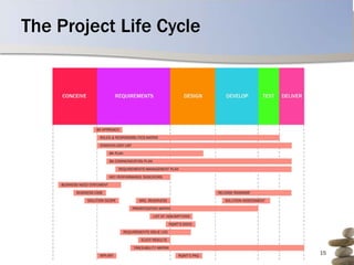 The Project Life Cycle




                         15
 