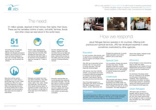 3 CASE FOR SUPPORT CASE FOR SUPPORT 4jrs.net jrs.net
Jesuit Refugee Service operates in 45 countries. Offering both
practical and spiritual services, JRS has developed expertise in areas
sometimes overlooked by other agencies.
Education
In most countries, state policies, lack
of opportunity or language barriers
exclude migrant and refugee children
from school.
Only 36% go to secondary school
and less than 1% have access
to tertiary education. Girls are
especially disadvantaged.
JRS reaches more than 238,000
children, young people and adults
in programs spanning kindergarten
to university, as well as special
education, adult literacy, teacher
training and school reconstruction.
One of the latest projects is a
partnership with Jesuit universities
that offers refugees in Kenya,
Malawi, Jordan, Afghanistan and
Thailand the opportunity to access
higher education via an online
platform with on-site tutors.
Special Care
Our counselling, therapy and sports
activities help nearly 176,000
refugees to heal from multiple
traumas and to recover from despair.
When asked to do so, JRS engages
in Catholic liturgical and pastoral
ministry too.
Livelihoods
JRS promotes self-reliance. Building
on the skills of refugees and
assessing local market needs, we
provide job training and tools, make
loans available and help set up small
businesses. This helps refugees to
restore their dignity, integrate locally
and support themselves.
Advocacy
Giving refugees a voice, empowering
them to claim their rights,
addressing the root causes of forced
displacement and striving to change
unjust policies are fundamental to
our work.
Our advocacy has always arisen
from our closeness to the refugees
and this gives it international
credibility. Often implemented in
partnership with others, our efforts
include legal casework, awareness-
raising and lobbying governments
and intergovernmental agencies.
Urban Refugees
JRS teams seek out those in
greatest need by going on home
visits and ensure their basic needs
are met; they create opportunities
for the refugees to meet, to continue
their education and, when possible,
to find work.
51million
According to the UN refugee
agency, almost 18 million
persons are refugees and asylum
seekers, and more than 33 million
more have been displaced in
their own countries. Nearly half
are women, and 50 percent are
children.
Far from welcoming asylum
seekers, wealthier and safer
countries have put up legal and
physical barriers to keep them
away, making their journeys to
find safety more risky and their
chances of finding protection
minimal.
51 million people, deprived of their homes, their rights, their future.
These are the nameless victims of wars, civil strife, famines, floods
and other crises we read about in the world news.
Today’s major displacements
occur in Africa, the Middle East,
central Asia and Columbia. New
emergencies arise every year
and existing ones take longer to
be resolved, forcing refugees to
spend an average of 17 years in
camps.
More than half the world’s
refugees live in urban areas, a
percentage likely to grow. Urban
refugees are difficult to reach
and more expensive to support.
Often living amongst the poor
but facing added risks of arrest,
deportation and discrimination,
they easily become targets of
exploitation.
Refugees are people who have
lost nearly everything. They often
lack the most basic of human
needs: safety, food, water, shelter
and healthcare. And they have
other equally pressing needs: for
someone to listen to their story, to
offer consolation, to help them to
hope again and to find stability in
their lives.
Education opportunities are
crucial because they empower
and protect refugees. They will
also need an income to sustain
themselves and their families.
Victims of abuse, landmine
survivors, people with mental
health problems and former
child soldiers are particularly
vulnerable.
“JRS is a key partner in helping UNHCR to fulfill its goal of assisting governments
to identify refugees caught in migratory movements and responding.”
António Guterres, United Nations High Commissioner for Refugees
The need:
How we respond:
Hospitality
An overarching priority of JRS is the creation of welcoming communities,
because hospitality helps refugees to feel they are no longer strangers,
but at home in a community that they can contribute positively to.
€
 