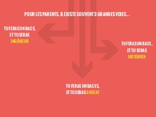 POUR LES PARENTS, IL EXISTE SOUVENT 3 GRANDES VOIES... 
TU FERAS UN BAC S, 
ET TU SERAS 
INGÉNIEUR 
TU FERAS UN BAC ES, 
E...