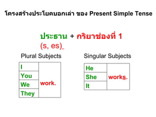 ประธาน   +  กริยาช่องที่  1   (s, es)   Singular   Subjects Plural Subjects โครงสร้างประโยคบอกเล่า ของ  Present Simple Tense They We You work. I It She work s . He 