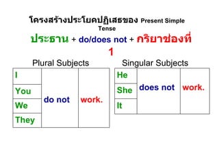 โครงสร้างประโยคปฏิเสธของ  Present Simple Tense ประธาน   +  do/does not  +   กริยาช่องที่  1 Plural Subjects Singular Subjects We They You work. do not I It She work . does not He 