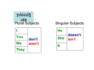 รูปย่อปฎิเสธ Plural Subjects Singular Subjects They We You don’t aren’t I It She doesn’t isn’t He 
