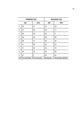 33
PRIMEIRA VEZ SEGUNDA VEZ
SIM NÃO SIM NÃO
1 25 41 33 33
2 37 29 55 11
3 58 08 66 0
4 20 46 28 38
5 29 37 36 30
6 41 25 63 03
7 41 25 56 10
8 44 22 38 28
9 61 5 64 02
10 23 na família 61 na escola 66 escola 33 escola e família
 