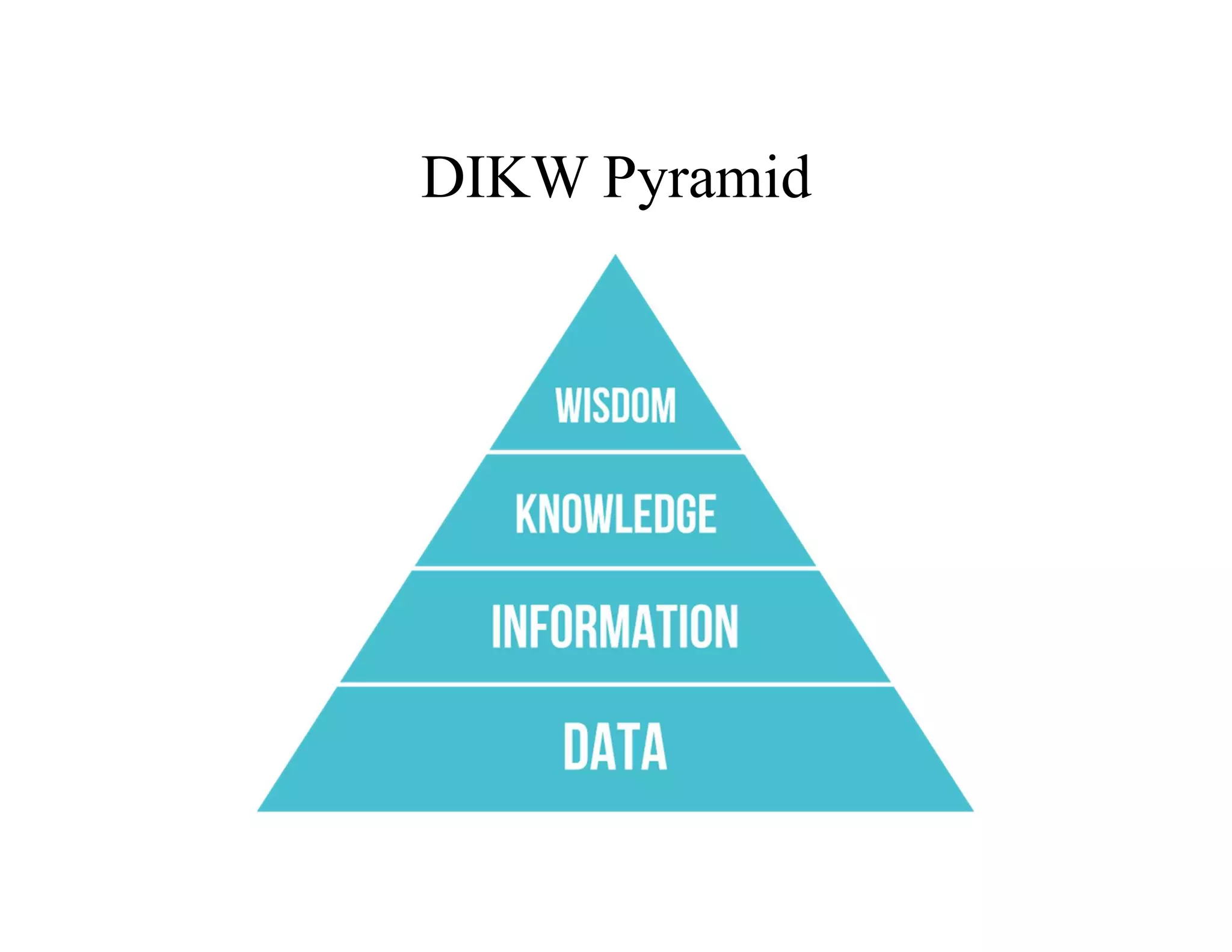 DIKW Pyramid
 