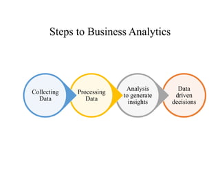 Steps to Business Analytics
Data
driven
decisions
Analysis
to generate
insights
Processing
Data
Collecting
Data
 