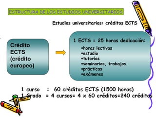Estudios universitarios: créditos ECTSEstudios universitarios: créditos ECTS
´
Crédito
ECTS
(crédito
europeo)
1 ECTS = 25 horas dedicación:
•horas lectivas
•estudio
•tutorías
•seminarios, trabajos
•prácticas
•exámenes
1 curso = 60 créditos ECTS (1500 horas)
1 Grado = 4 cursos= 4 x 60 créditos=240 créditos
ESTRUCTURA DE LOS ESTUDIOS UNIVERSITARIOS
 