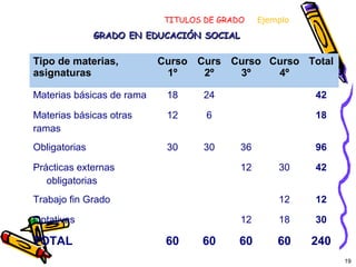 19
TITULOS DE GRADO Ejemplo
GRADO EN EDUCACIÓN SOCIALGRADO EN EDUCACIÓN SOCIAL
Tipo de materias,
asignaturas
Curso
1º
Curs
2º
Curso
3º
Curso
4º
Total
Materias básicas de rama 18 24 42
Materias básicas otras
ramas
12 6 18
Obligatorias 30 30 36 96
Prácticas externas
obligatorias
12 30 42
Trabajo fin Grado 12 12
Optativas 12 18 30
TOTAL 60 60 60 60 240
 