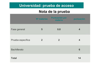 Nº materias
Puntuación por
materia
puntuación
Fase general 5 0.8 4
Prueba específica 2 2 4
Bachillerato 6
Total 14
Nota de la prueba
Universidad: prueba de acceso
 