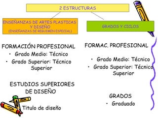 FORMACIÓN PROFESIONAL
• Grado Medio: Técnico
• Grado Superior: Técnico
Superior
ESTUDIOS SUPERIORES
DE DISEÑO
• Titulo de diseño
FORMAC. PROFESIONAL
• Grado Medio: Técnico
• Grado Superior: Técnico
Superior
GRADOS
• Graduado
ENSEÑANZAS DE ARTES PLASTICAS
Y DISEÑO
(ENSEÑANZAS DE REGUIMEN ESPECIAL)
GRADOS Y CICLOS
2 ESTRUCTURAS
 