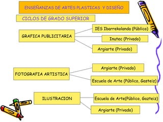 ILUSTRACION
GRAFICA PUBLICITARIA
IES Ibarrekolanda (Público)
Escuela de Arte (Público, Gasteiz)
Argiarte (Privado)
FOTOGRAFIA ARTISTICA
Escuela de Arte(Público, Gazteiz)
Inutec (Privado)
Argiarte (Privado)
Argiarte (Privado)
CICLOS DE GRADO SUPERIOR
ENSEÑANZAS DE ARTES PLASTICAS Y DISEÑO
 