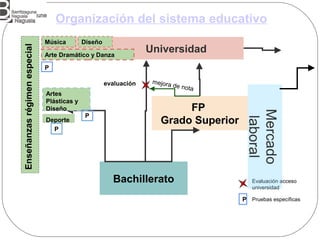 Organización del sistema educativo
Universidad
Bachillerato
FP
Grado Superior
Evaluación acceso
universidad
evaluación
Mercado
laboral
Enseñanzasrégimenespecial
Música
Arte Dramático y Danza
P Pruebas específicas
Diseño
P
P
mejora de nota
Deporte
Artes
Plásticas y
Diseño
P
P
 