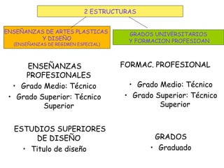 ENSEÑANZAS
PROFESIONALES
• Grado Medio: Técnico
• Grado Superior: Técnico
Superior
ESTUDIOS SUPERIORES
DE DISEÑO
• Titulo de diseño
FORMAC. PROFESIONAL
• Grado Medio: Técnico
• Grado Superior: Técnico
Superior
GRADOS
• Graduado
ENSEÑANZAS DE ARTES PLASTICAS
Y DISEÑO
(ENSEÑANZAS DE REGIMEN ESPECIAL)
GRADOS UNIVERSITARIOS
Y FORMACION PROFESIOAN
2 ESTRUCTURAS
 