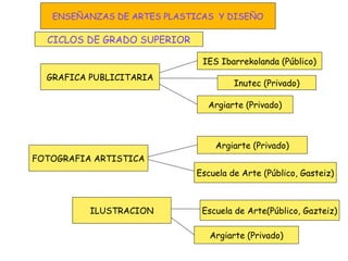 ILUSTRACION
GRAFICA PUBLICITARIA
IES Ibarrekolanda (Público)
Escuela de Arte (Público, Gasteiz)
Argiarte (Privado)
FOTOGRAFIA ARTISTICA
Escuela de Arte(Público, Gazteiz)
Inutec (Privado)
Argiarte (Privado)
Argiarte (Privado)
CICLOS DE GRADO SUPERIOR
ENSEÑANZAS DE ARTES PLASTICAS Y DISEÑO
 