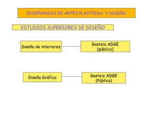 Diseño de interiores
Diseño Gráfico
Gasteiz ADGE
(público)
Gasteiz ADGE
(Público)
ESTUDIOS SUPERIORES DE DISEÑO
ENSEÑANZAS DE ARTES PLASTICAS Y DISEÑO
 